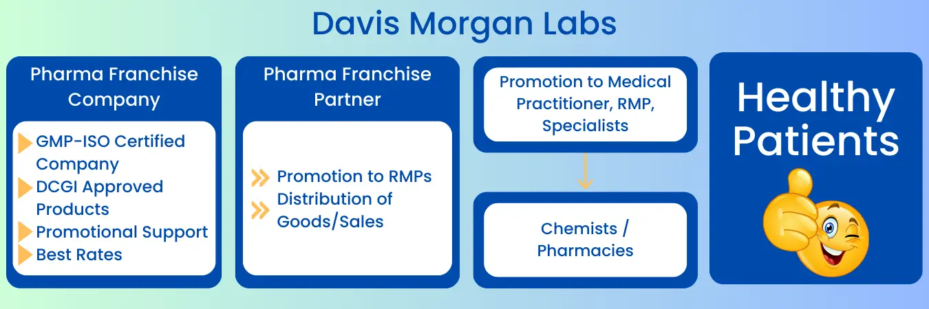 pharma franchise partner